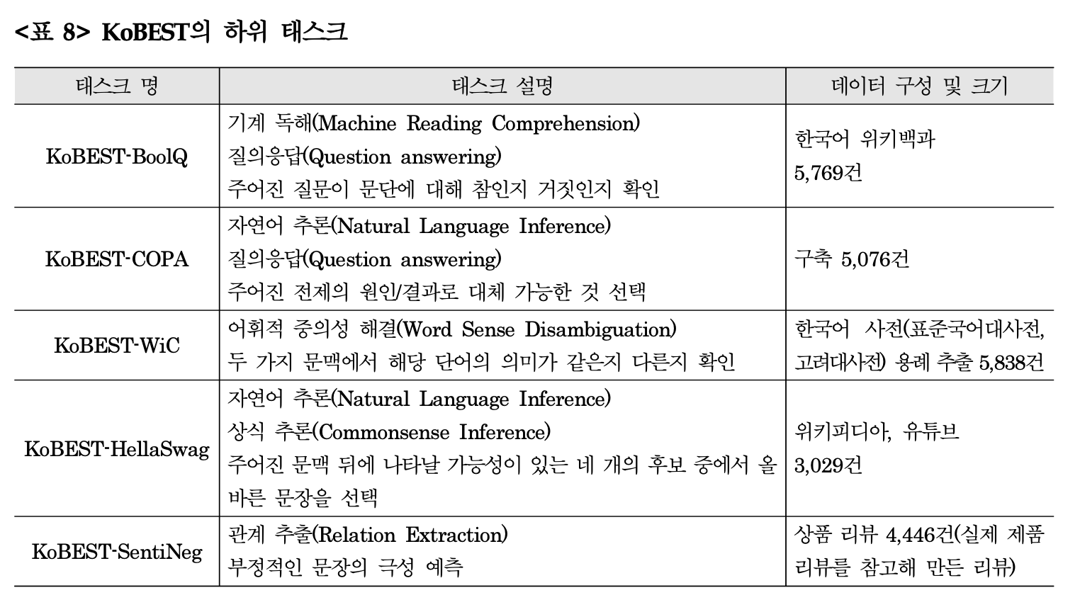 KoBEST의 하위 태스크, 출처: 한국어 벤치마크 태스크 구성 연구: 국내・외 NLP 벤치마크의 태스크 선정 사례 분석을 중심으로 (2022)
